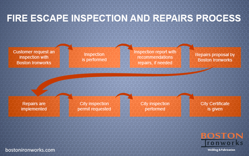 Fire escape process